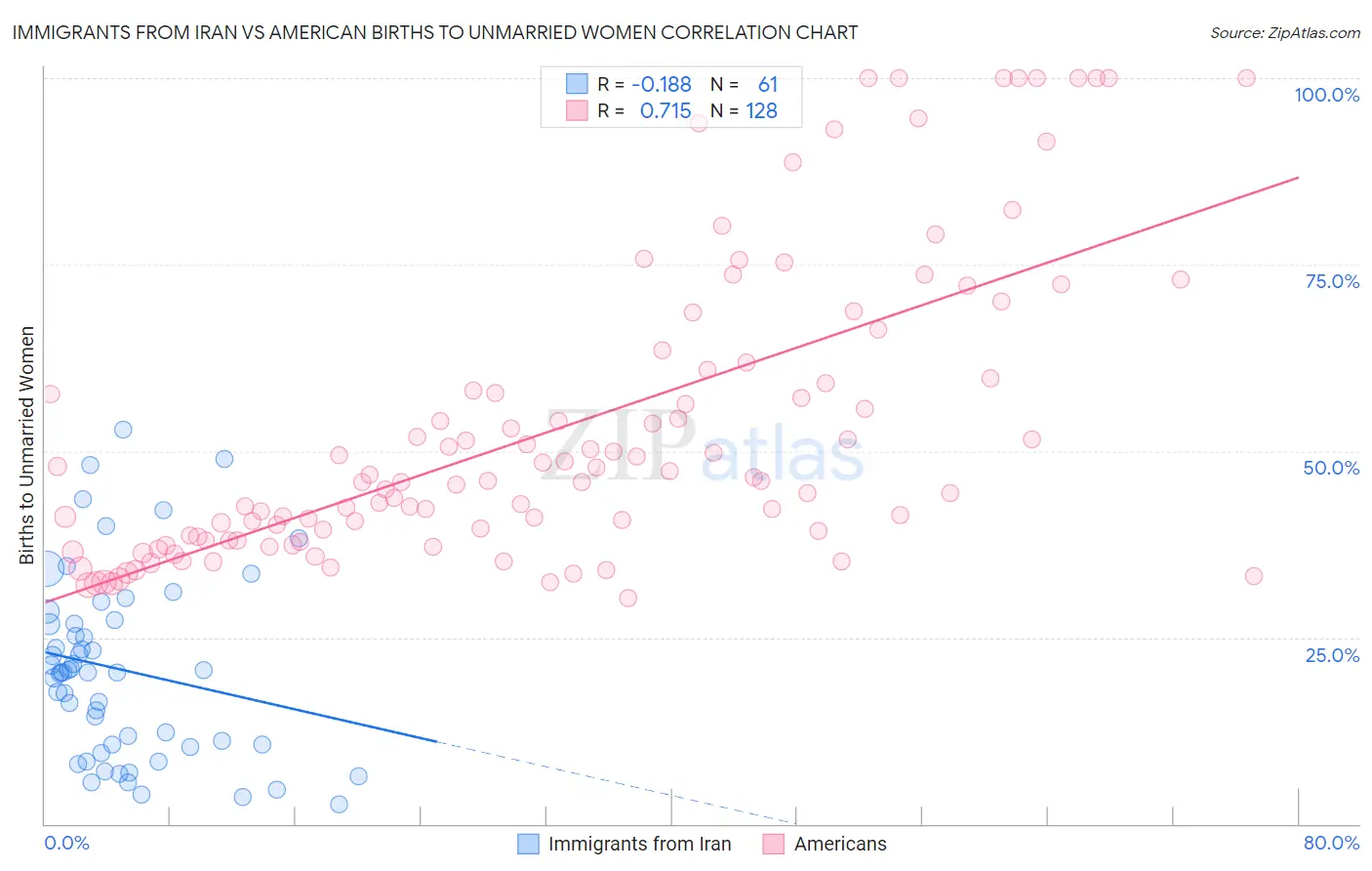 Immigrants from Iran vs American Births to Unmarried Women