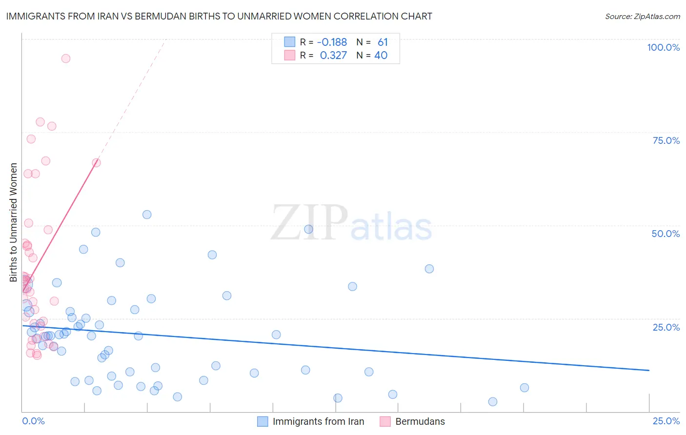 Immigrants from Iran vs Bermudan Births to Unmarried Women