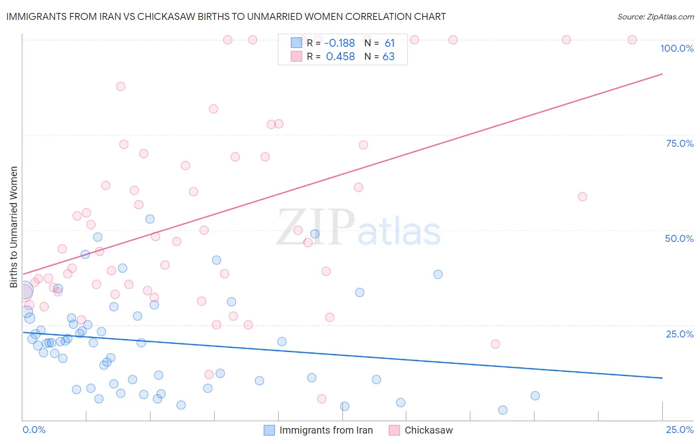 Immigrants from Iran vs Chickasaw Births to Unmarried Women