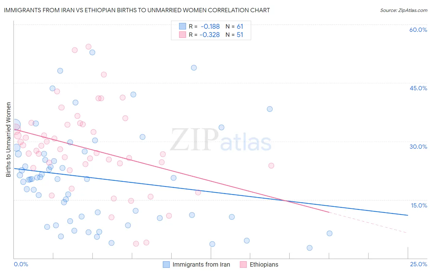 Immigrants from Iran vs Ethiopian Births to Unmarried Women