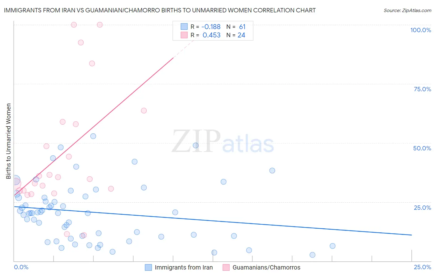 Immigrants from Iran vs Guamanian/Chamorro Births to Unmarried Women