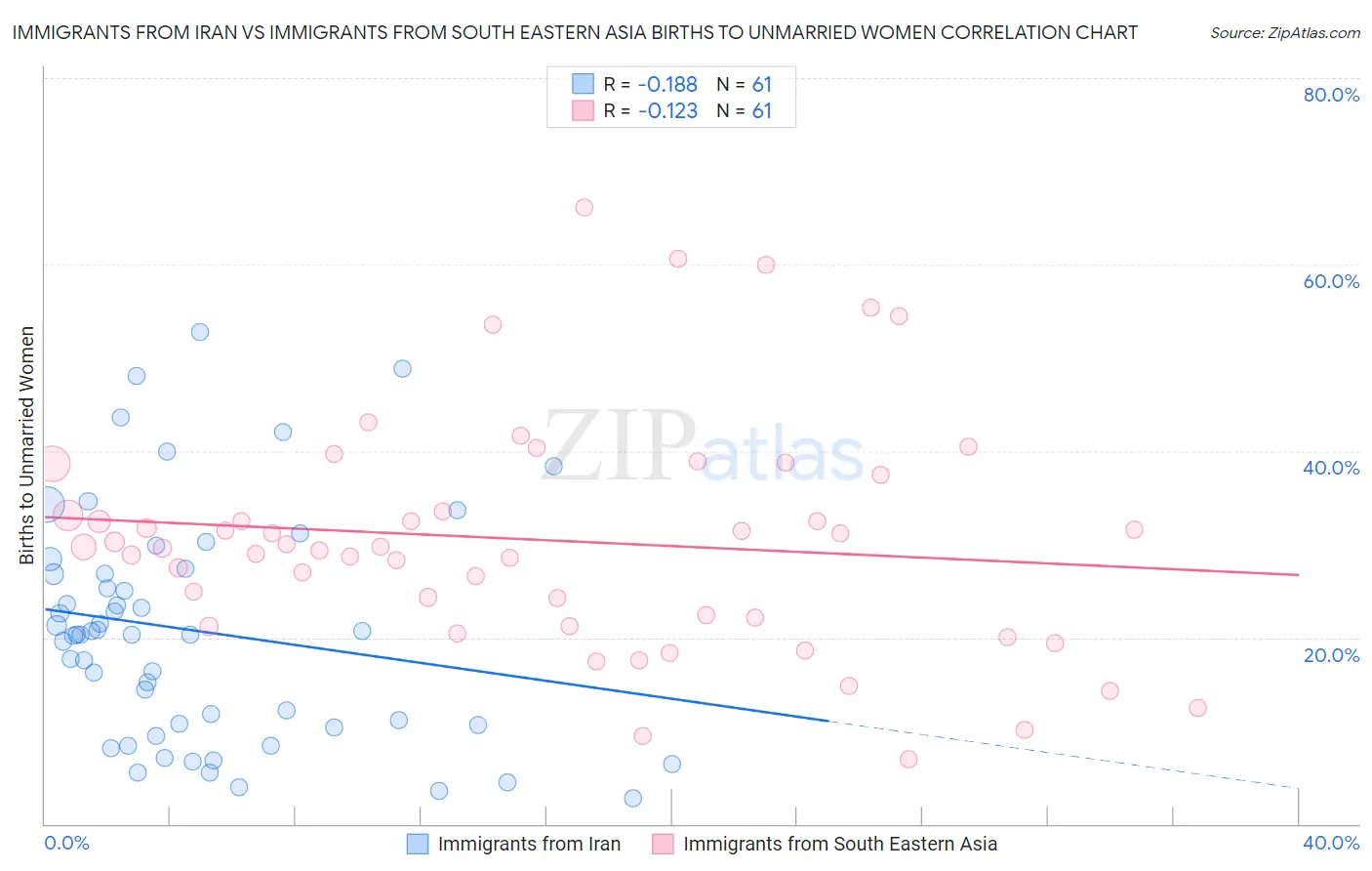 Immigrants from Iran vs Immigrants from South Eastern Asia Births to Unmarried Women