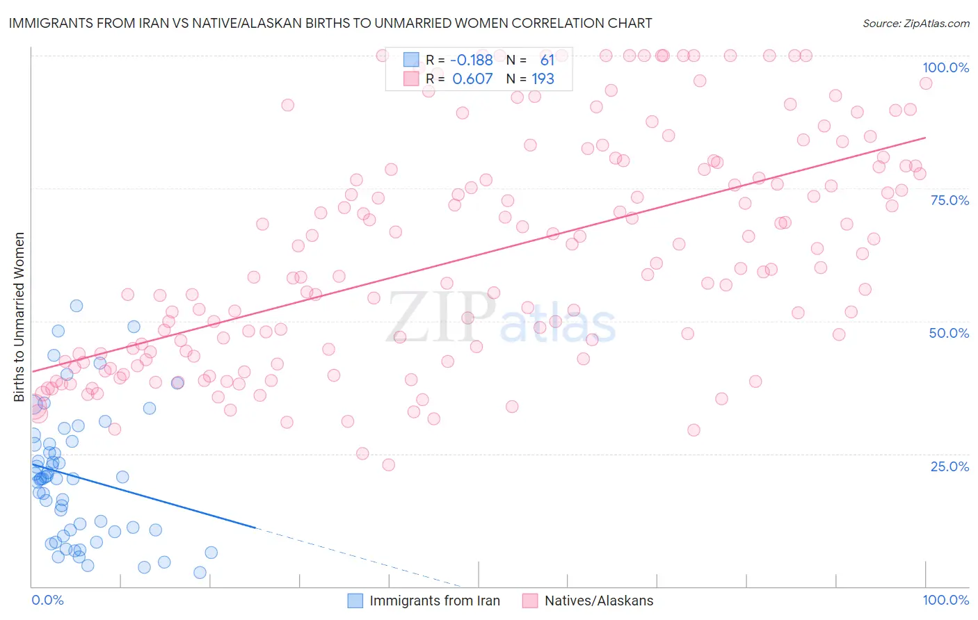 Immigrants from Iran vs Native/Alaskan Births to Unmarried Women