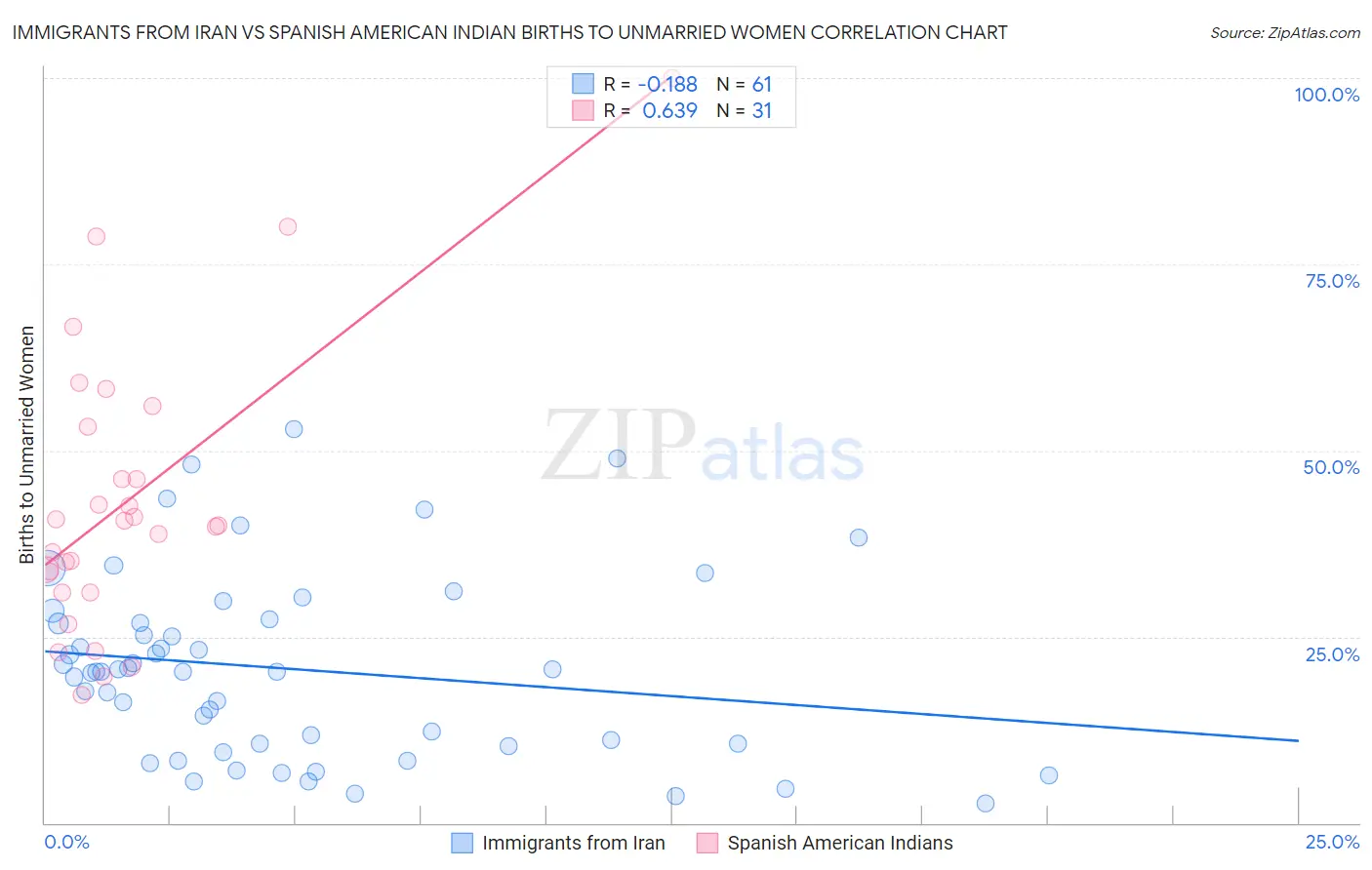 Immigrants from Iran vs Spanish American Indian Births to Unmarried Women