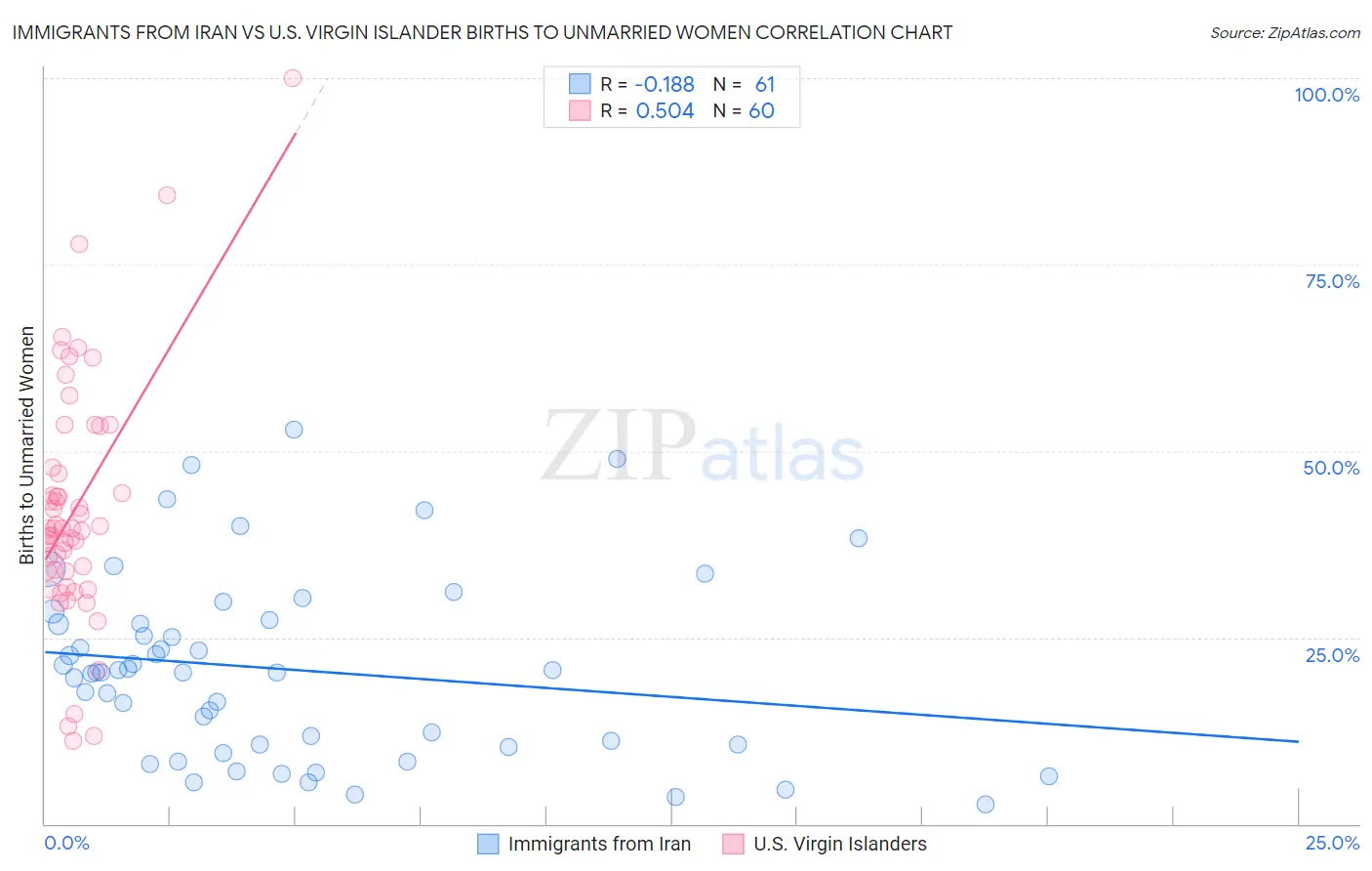 Immigrants from Iran vs U.S. Virgin Islander Births to Unmarried Women