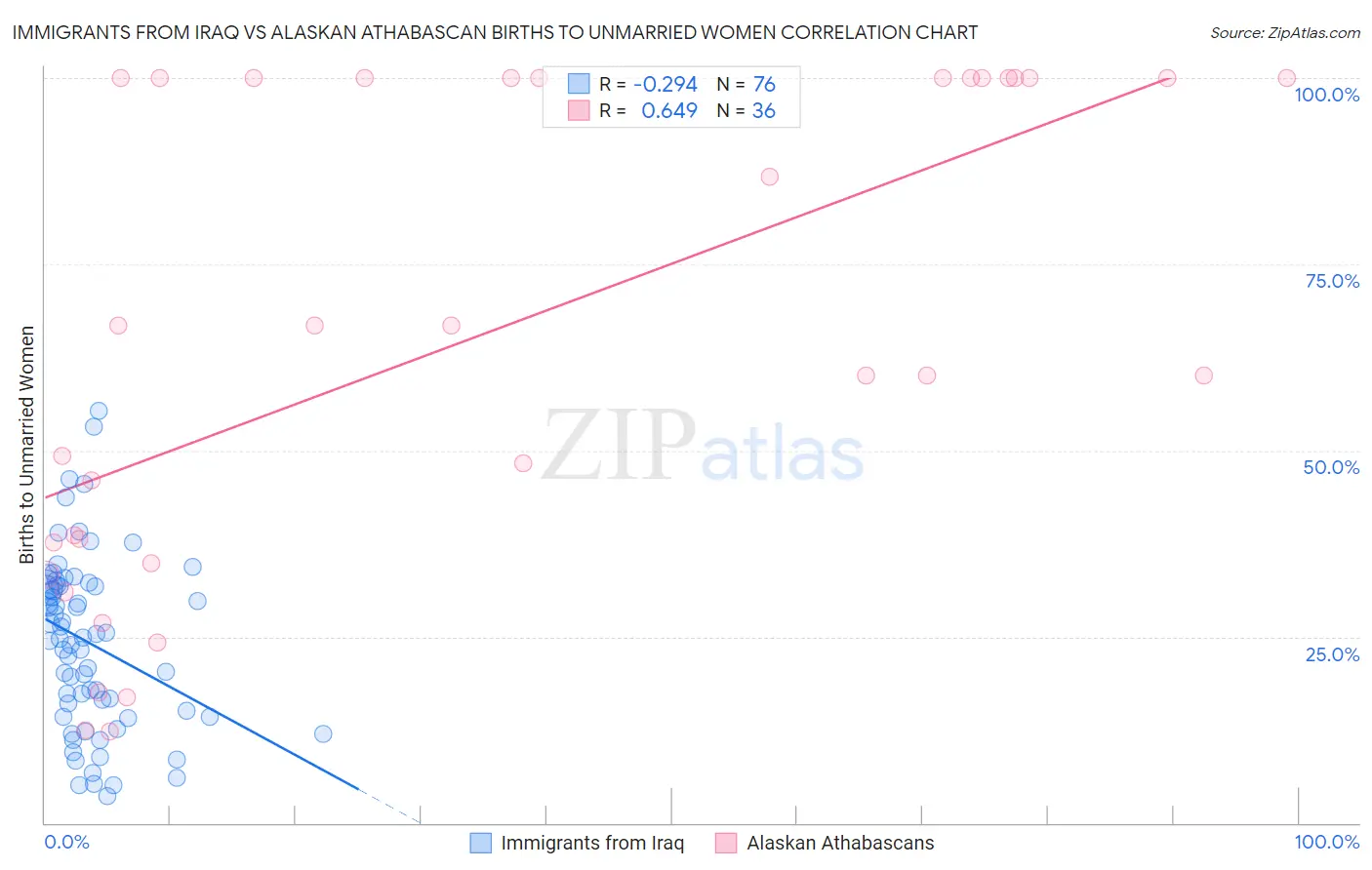 Immigrants from Iraq vs Alaskan Athabascan Births to Unmarried Women