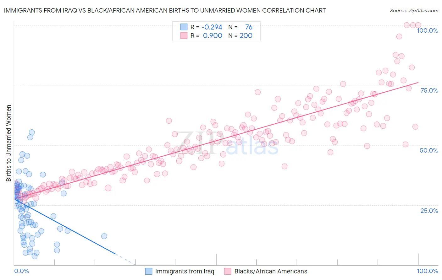 Immigrants from Iraq vs Black/African American Births to Unmarried Women