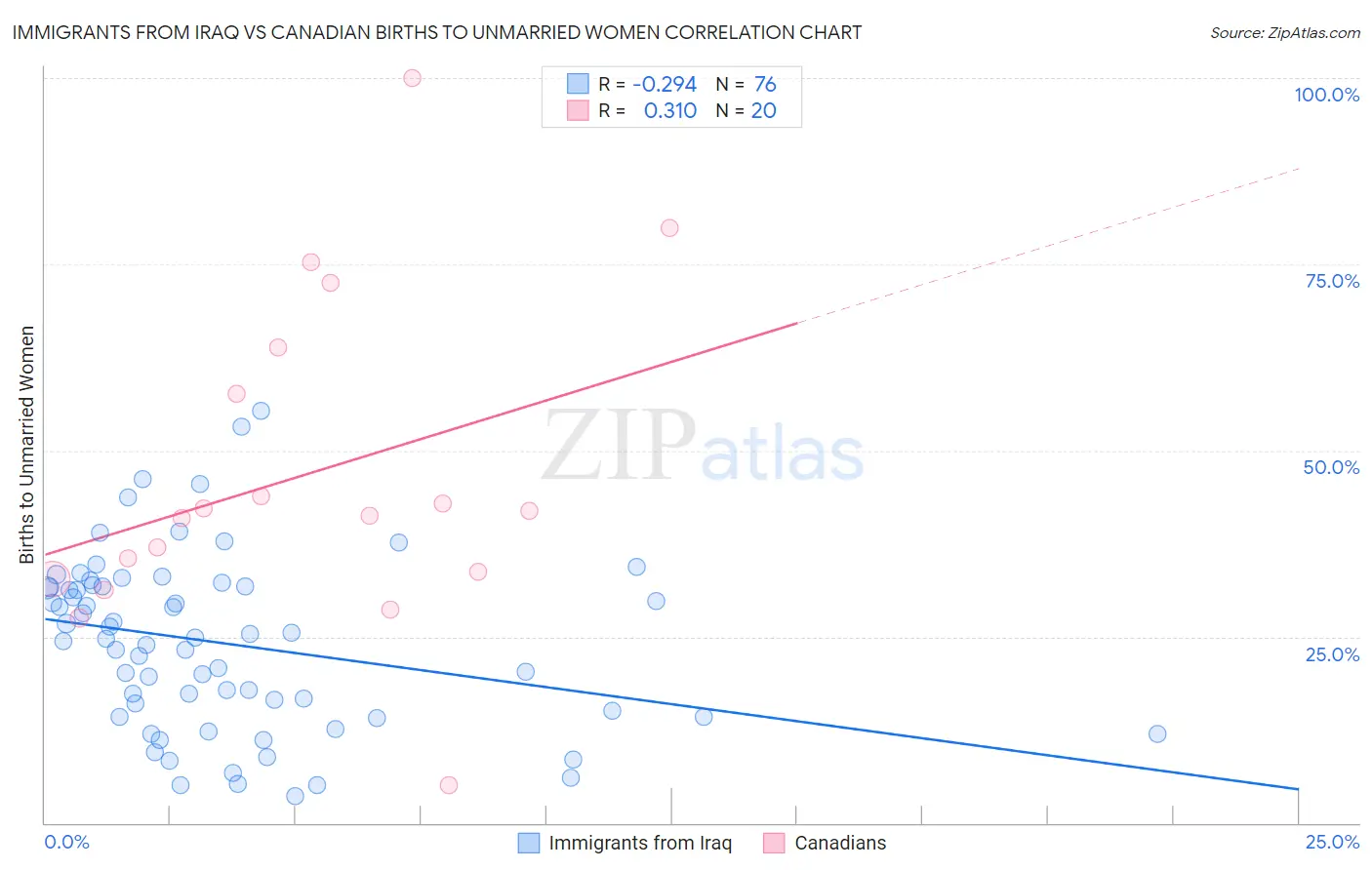 Immigrants from Iraq vs Canadian Births to Unmarried Women