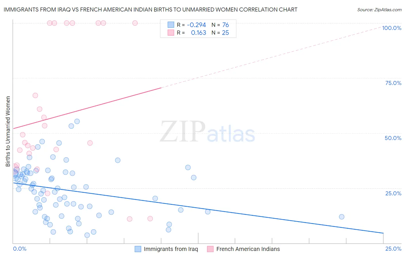 Immigrants from Iraq vs French American Indian Births to Unmarried Women