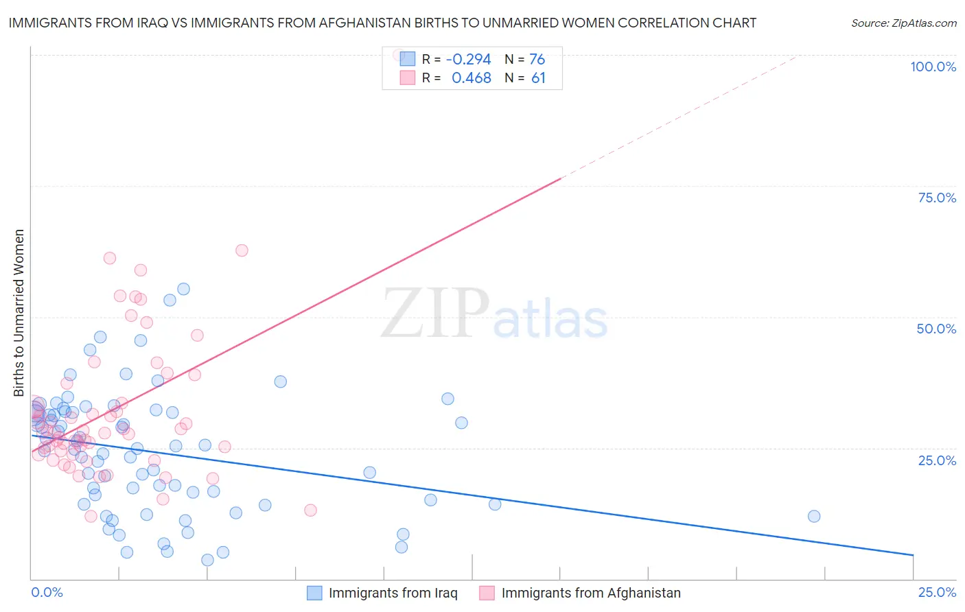 Immigrants from Iraq vs Immigrants from Afghanistan Births to Unmarried Women