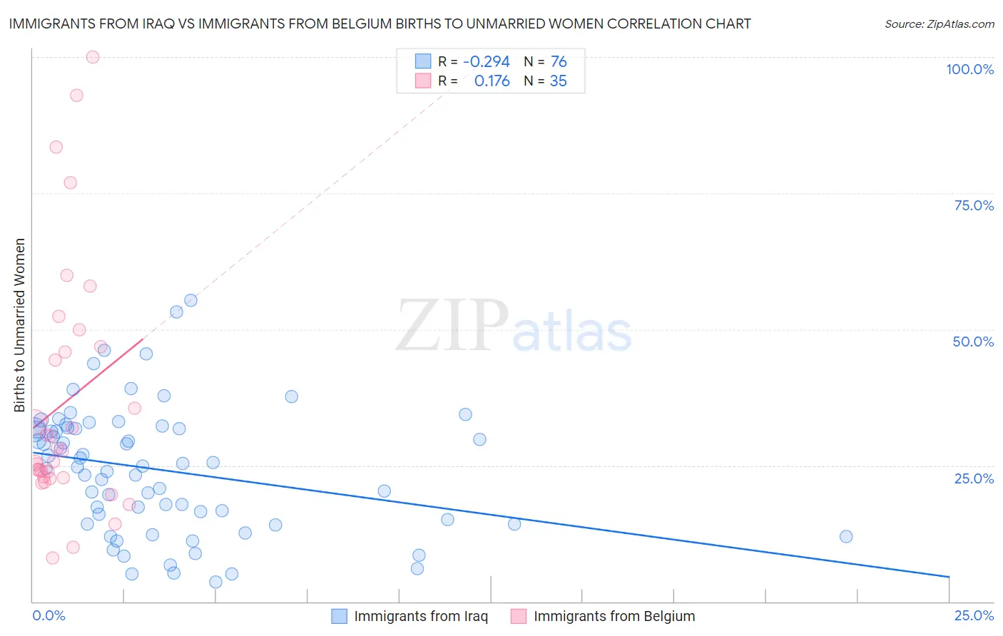 Immigrants from Iraq vs Immigrants from Belgium Births to Unmarried Women