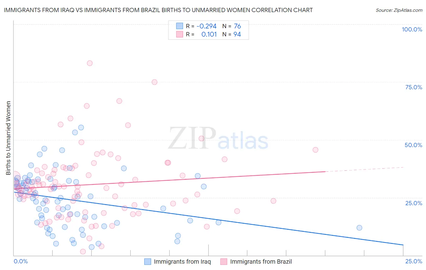 Immigrants from Iraq vs Immigrants from Brazil Births to Unmarried Women