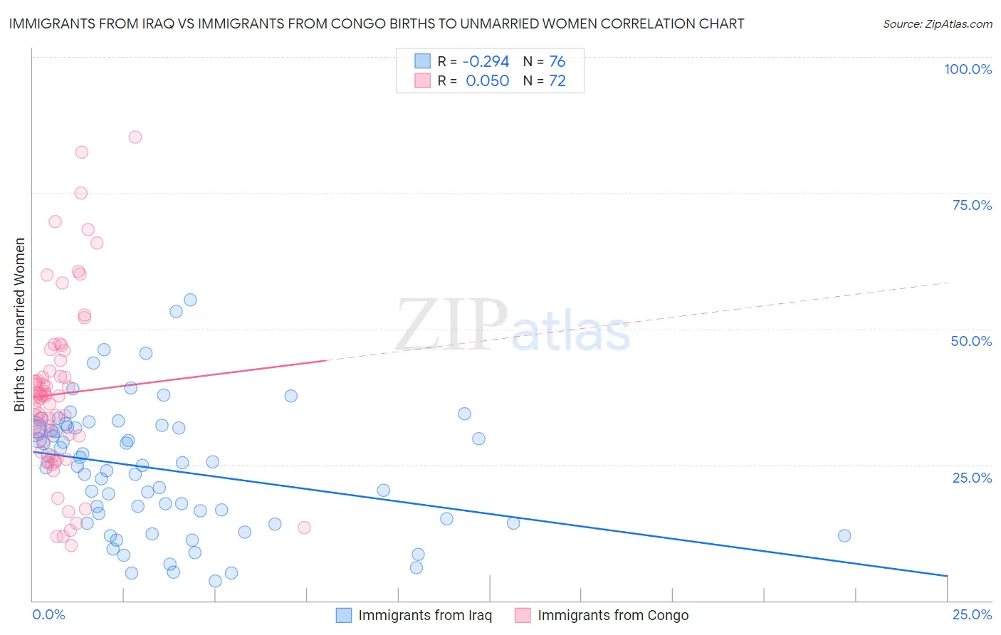 Immigrants from Iraq vs Immigrants from Congo Births to Unmarried Women