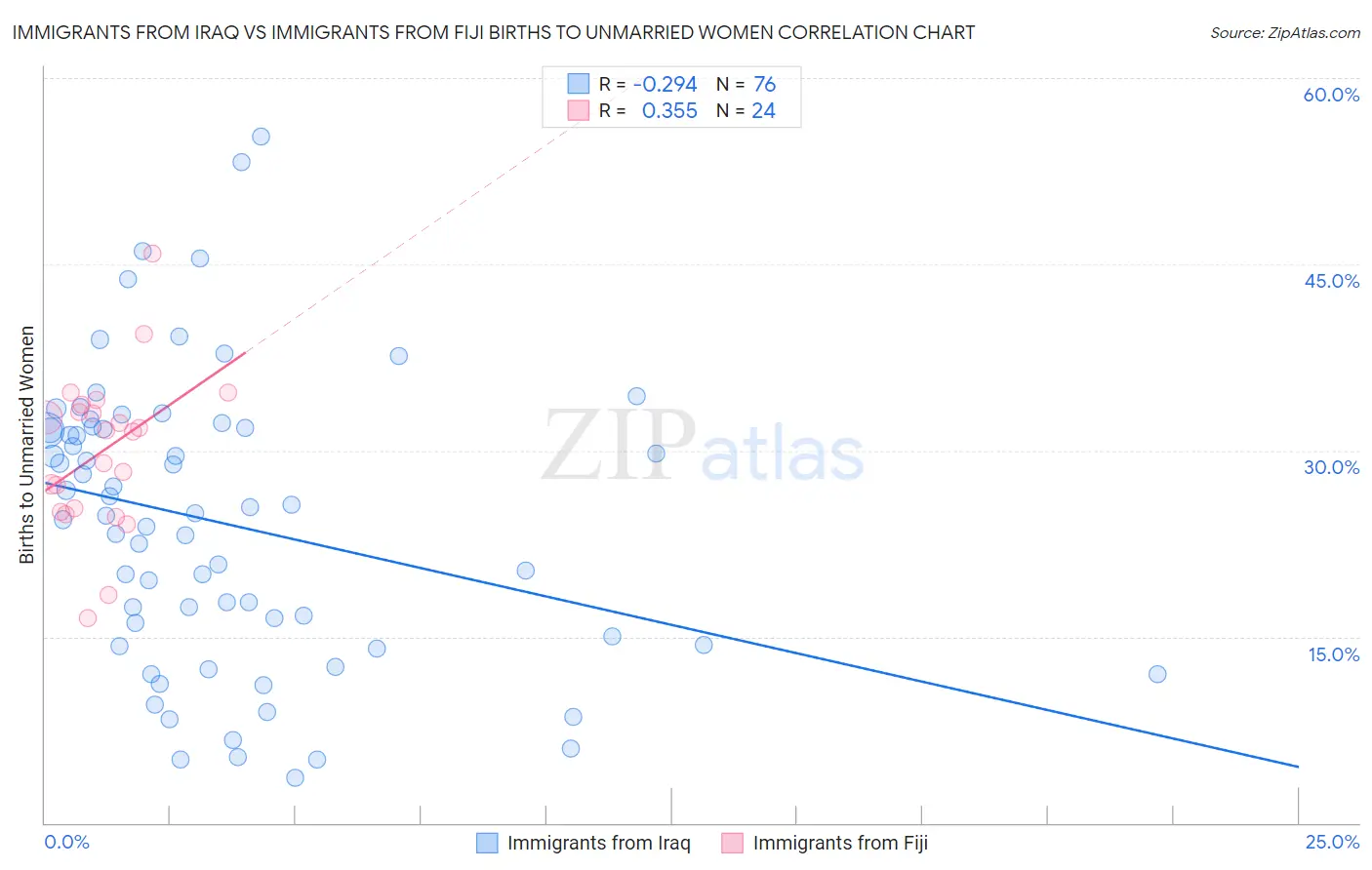 Immigrants from Iraq vs Immigrants from Fiji Births to Unmarried Women