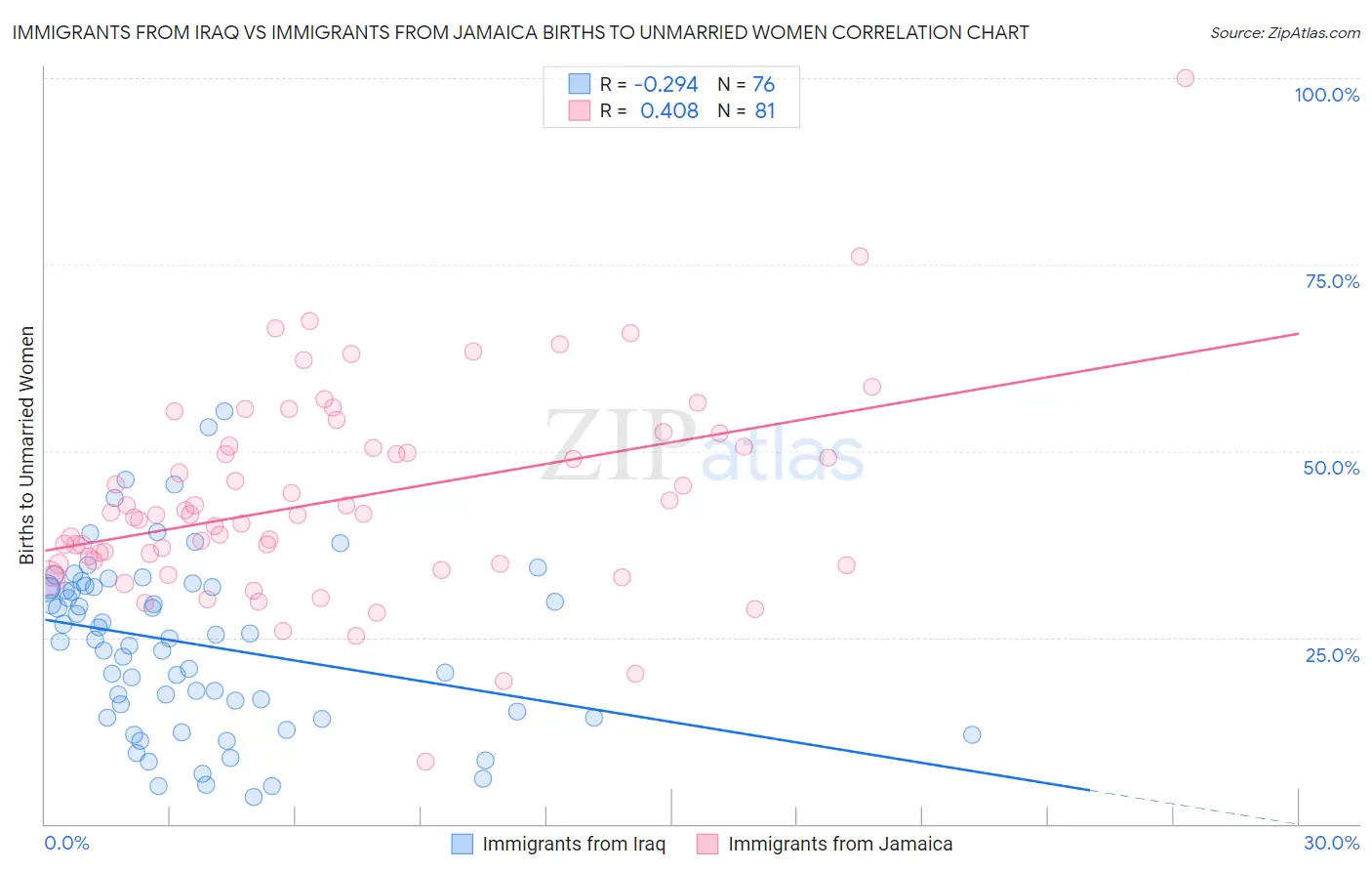 Immigrants from Iraq vs Immigrants from Jamaica Births to Unmarried Women