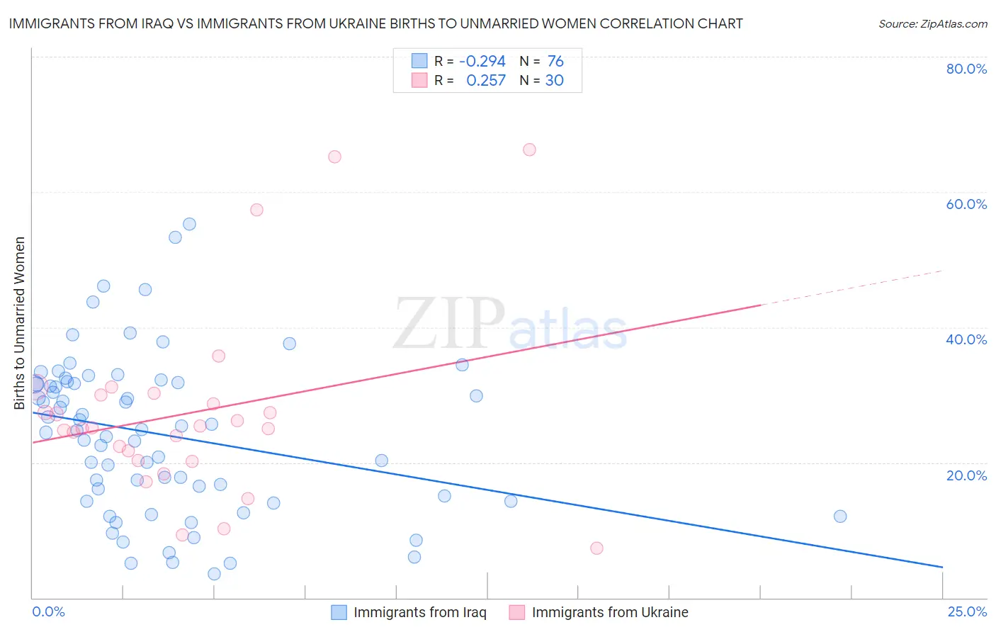 Immigrants from Iraq vs Immigrants from Ukraine Births to Unmarried Women