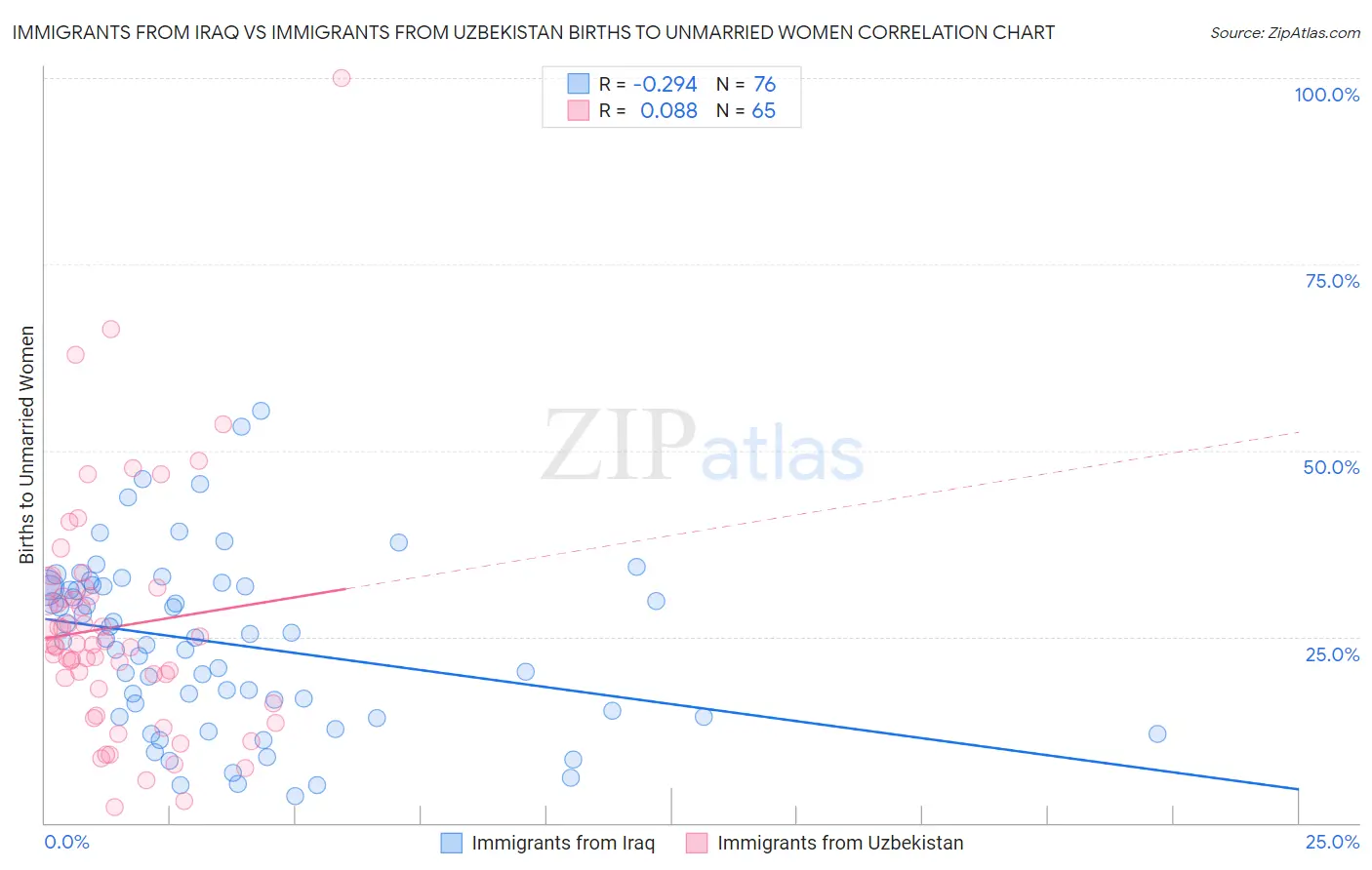 Immigrants from Iraq vs Immigrants from Uzbekistan Births to Unmarried Women