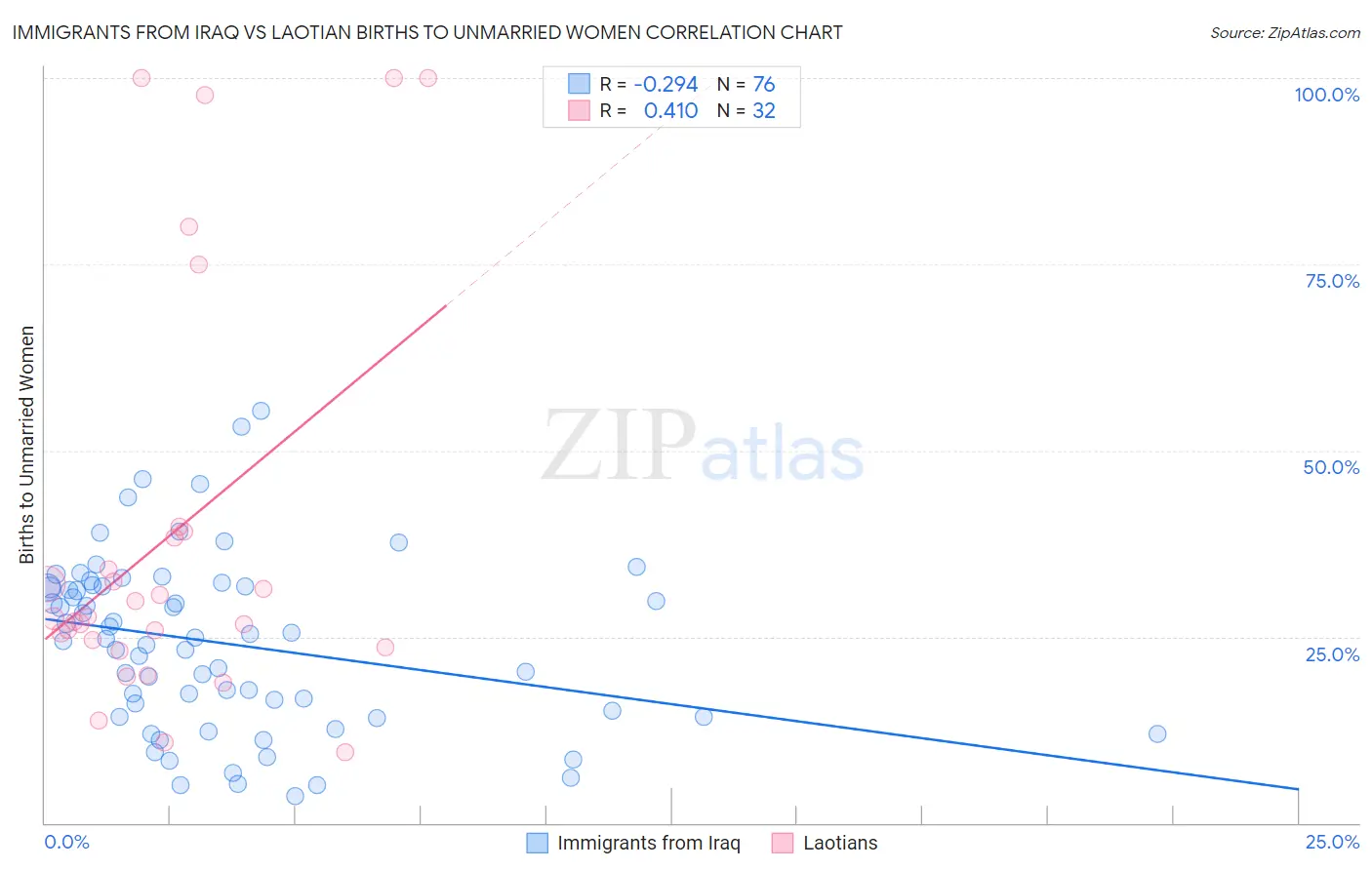 Immigrants from Iraq vs Laotian Births to Unmarried Women