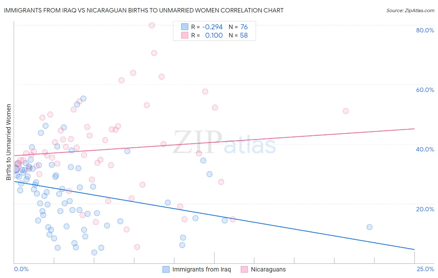 Immigrants from Iraq vs Nicaraguan Births to Unmarried Women