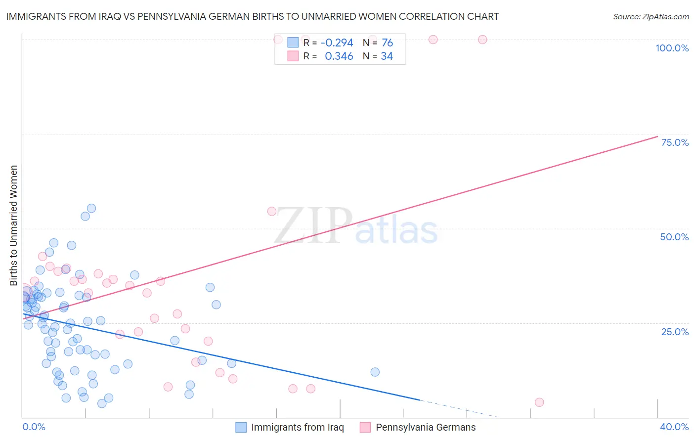 Immigrants from Iraq vs Pennsylvania German Births to Unmarried Women