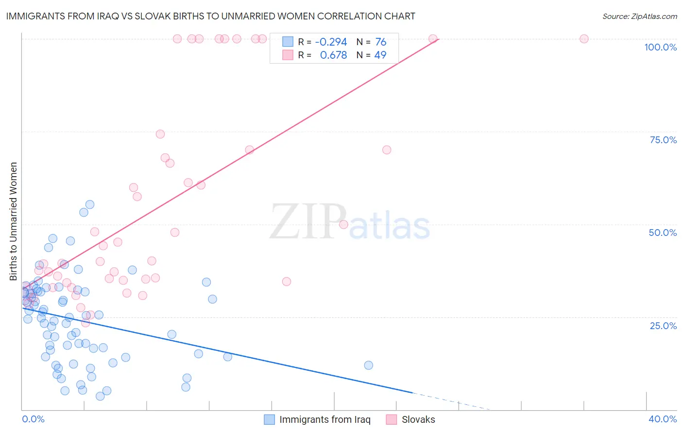Immigrants from Iraq vs Slovak Births to Unmarried Women