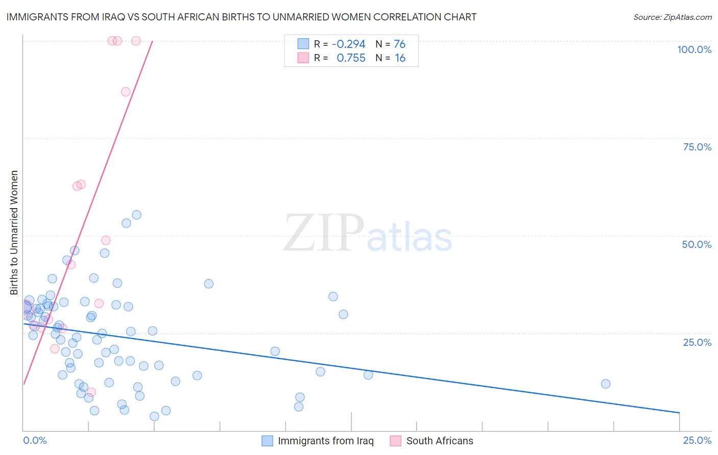 Immigrants from Iraq vs South African Births to Unmarried Women