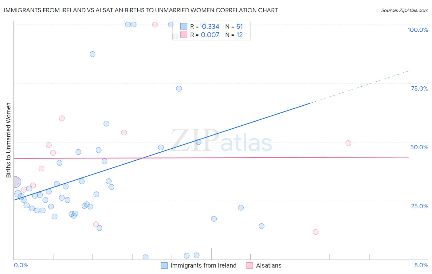 Immigrants from Ireland vs Alsatian Births to Unmarried Women