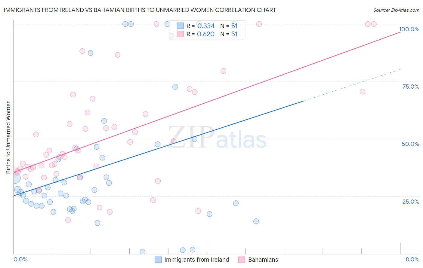 Immigrants from Ireland vs Bahamian Births to Unmarried Women