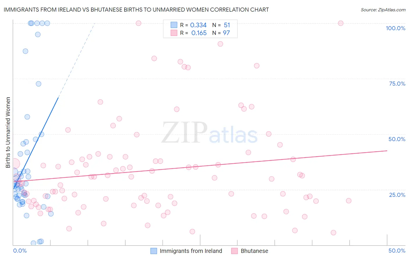 Immigrants from Ireland vs Bhutanese Births to Unmarried Women