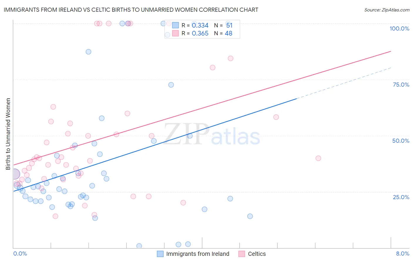 Immigrants from Ireland vs Celtic Births to Unmarried Women