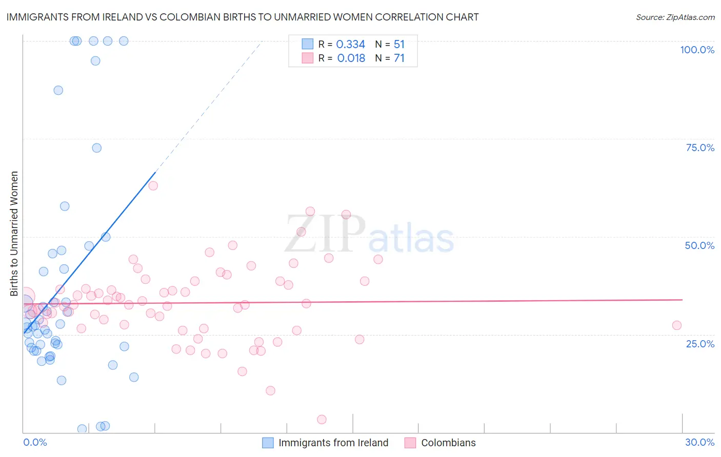 Immigrants from Ireland vs Colombian Births to Unmarried Women