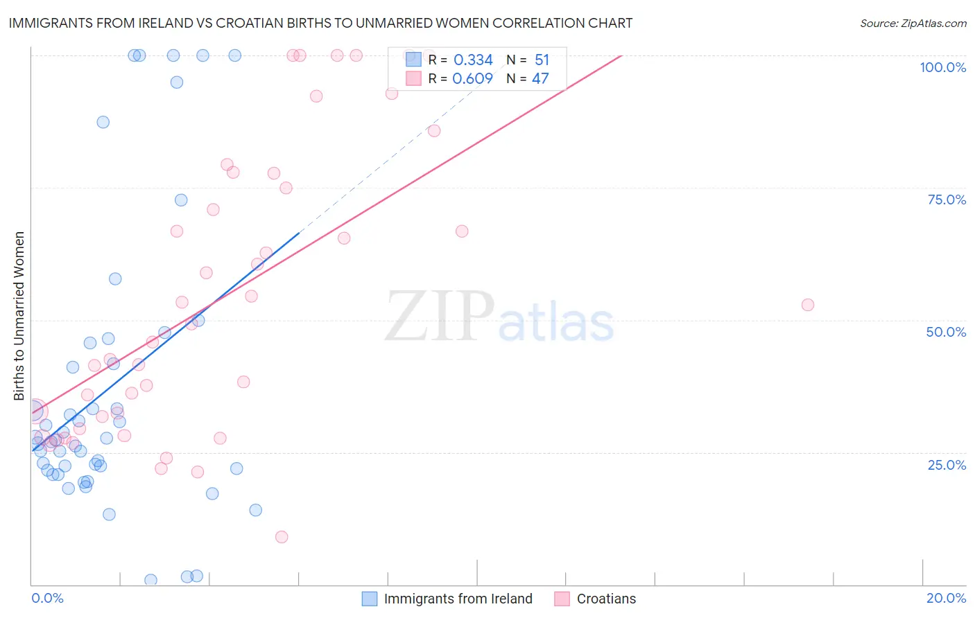 Immigrants from Ireland vs Croatian Births to Unmarried Women