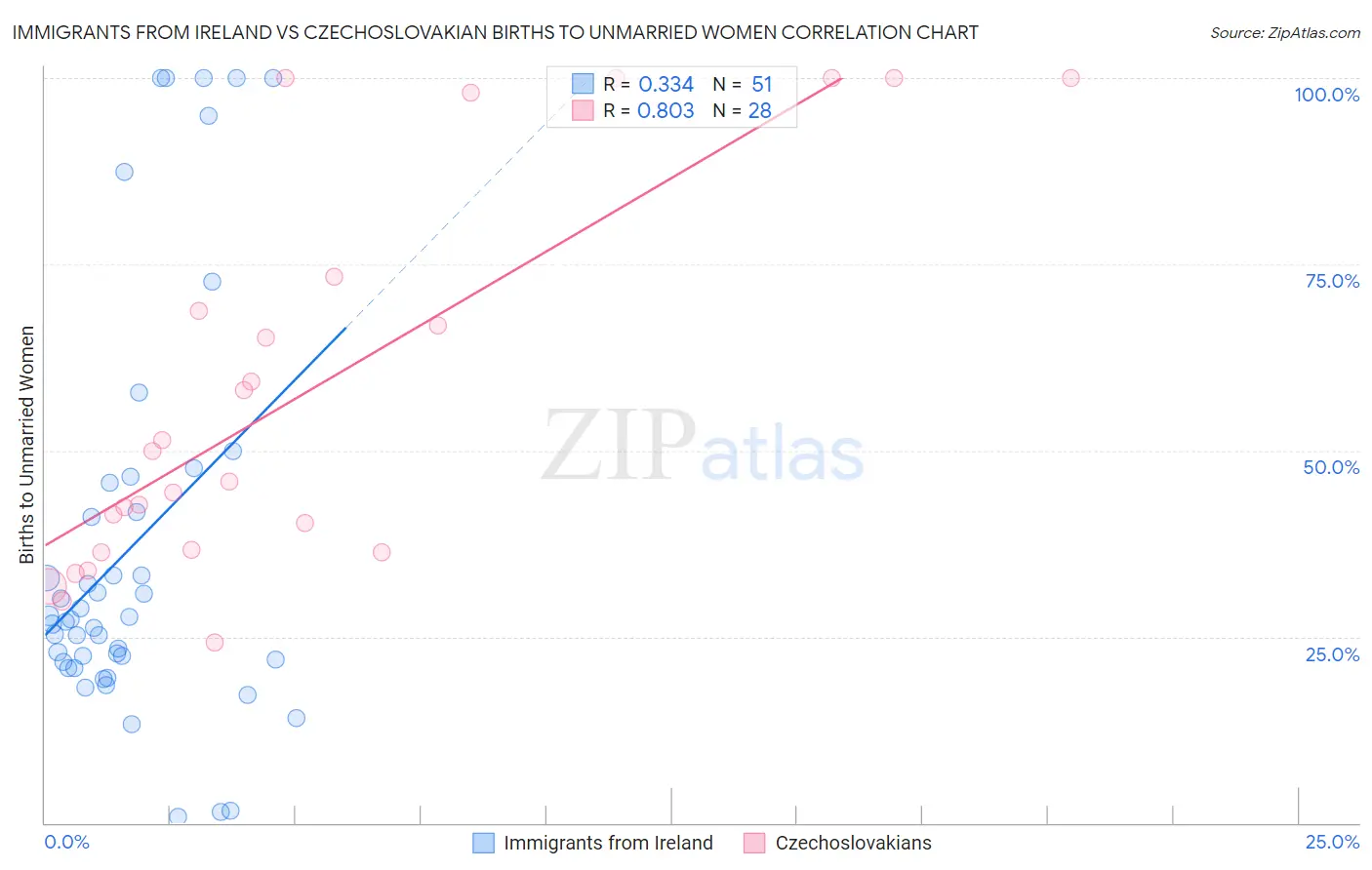 Immigrants from Ireland vs Czechoslovakian Births to Unmarried Women