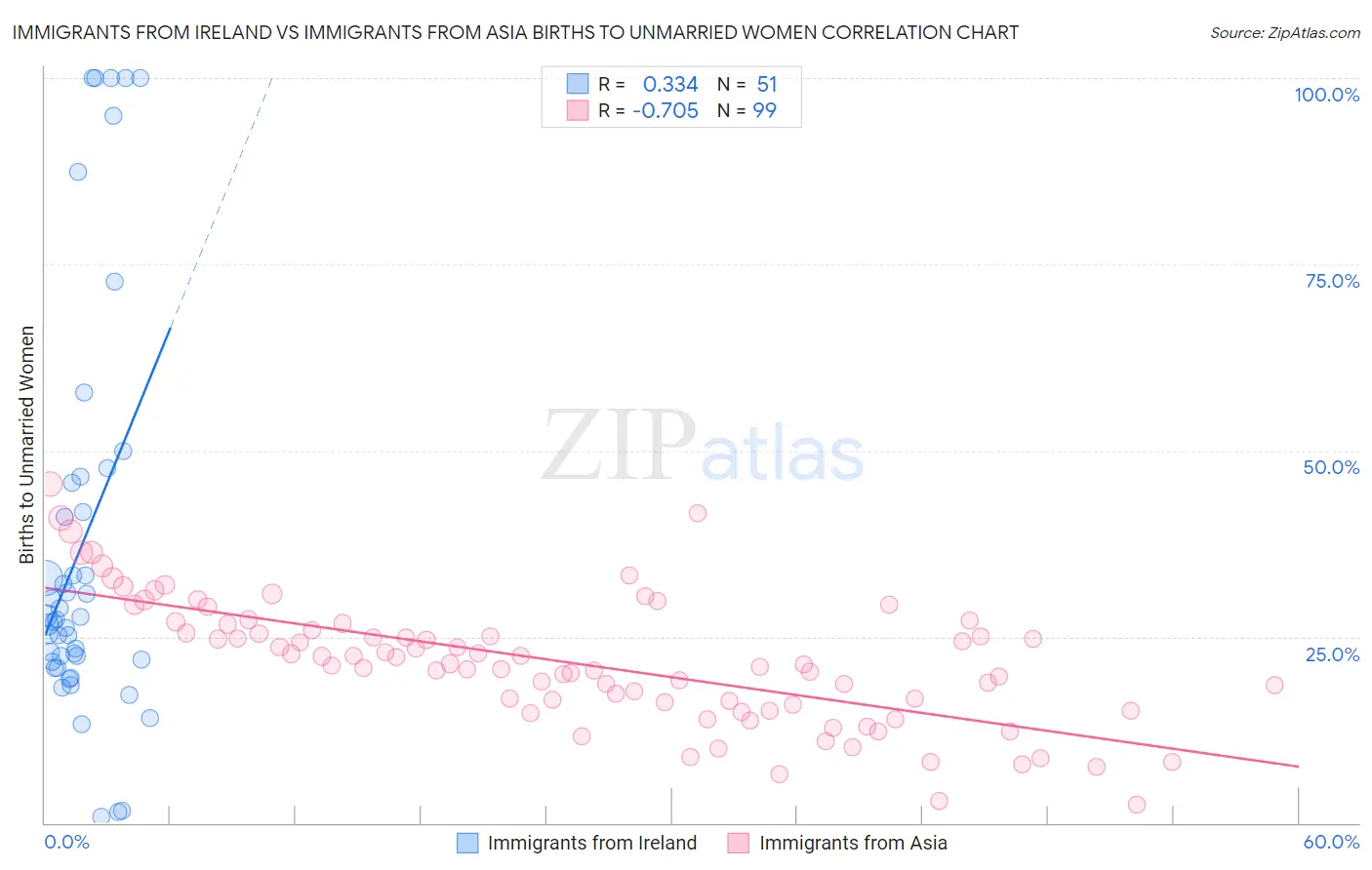 Immigrants from Ireland vs Immigrants from Asia Births to Unmarried Women