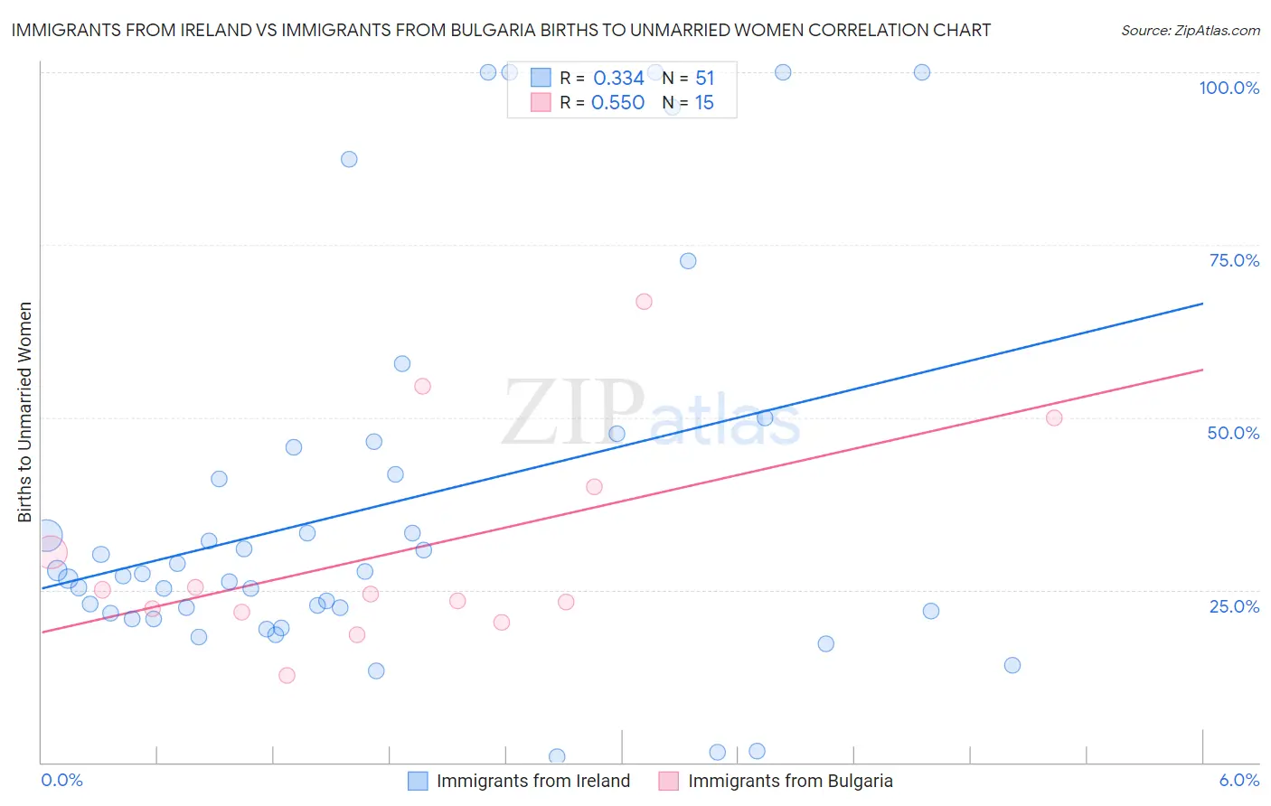 Immigrants from Ireland vs Immigrants from Bulgaria Births to Unmarried Women