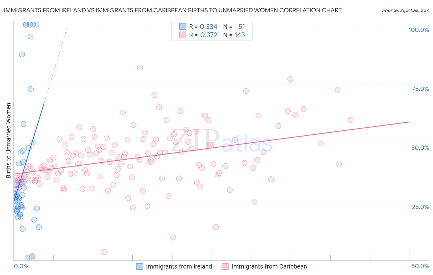 Immigrants from Ireland vs Immigrants from Caribbean Births to Unmarried Women