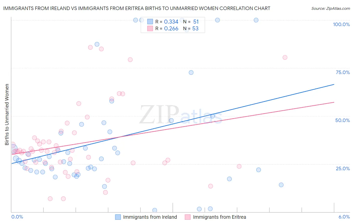 Immigrants from Ireland vs Immigrants from Eritrea Births to Unmarried Women