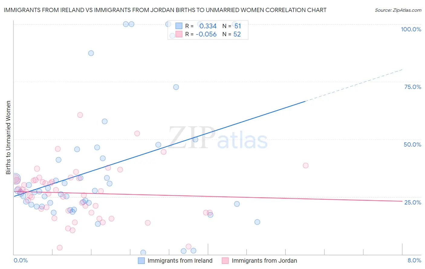 Immigrants from Ireland vs Immigrants from Jordan Births to Unmarried Women