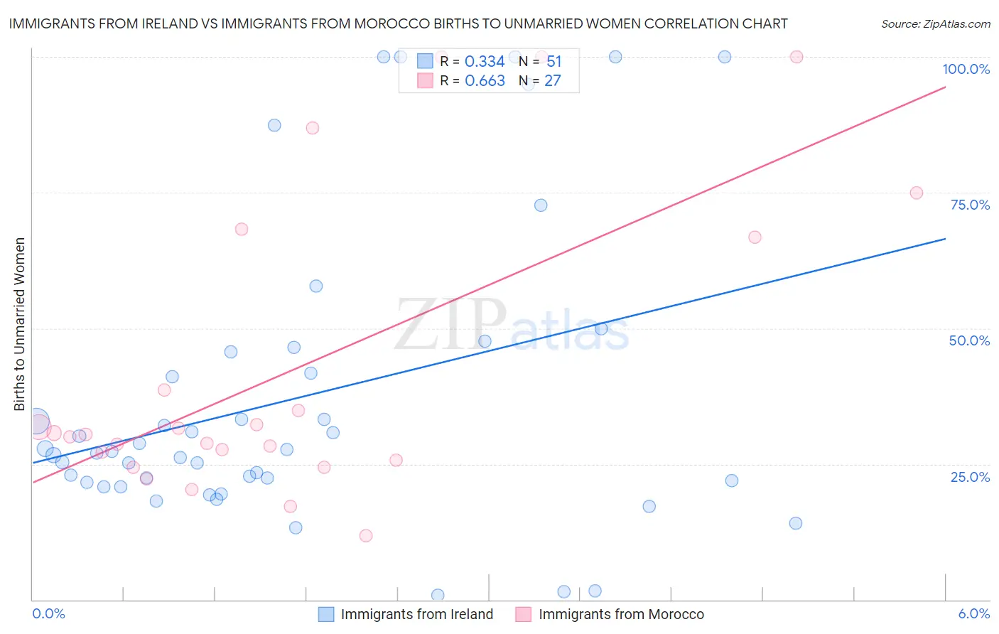 Immigrants from Ireland vs Immigrants from Morocco Births to Unmarried Women