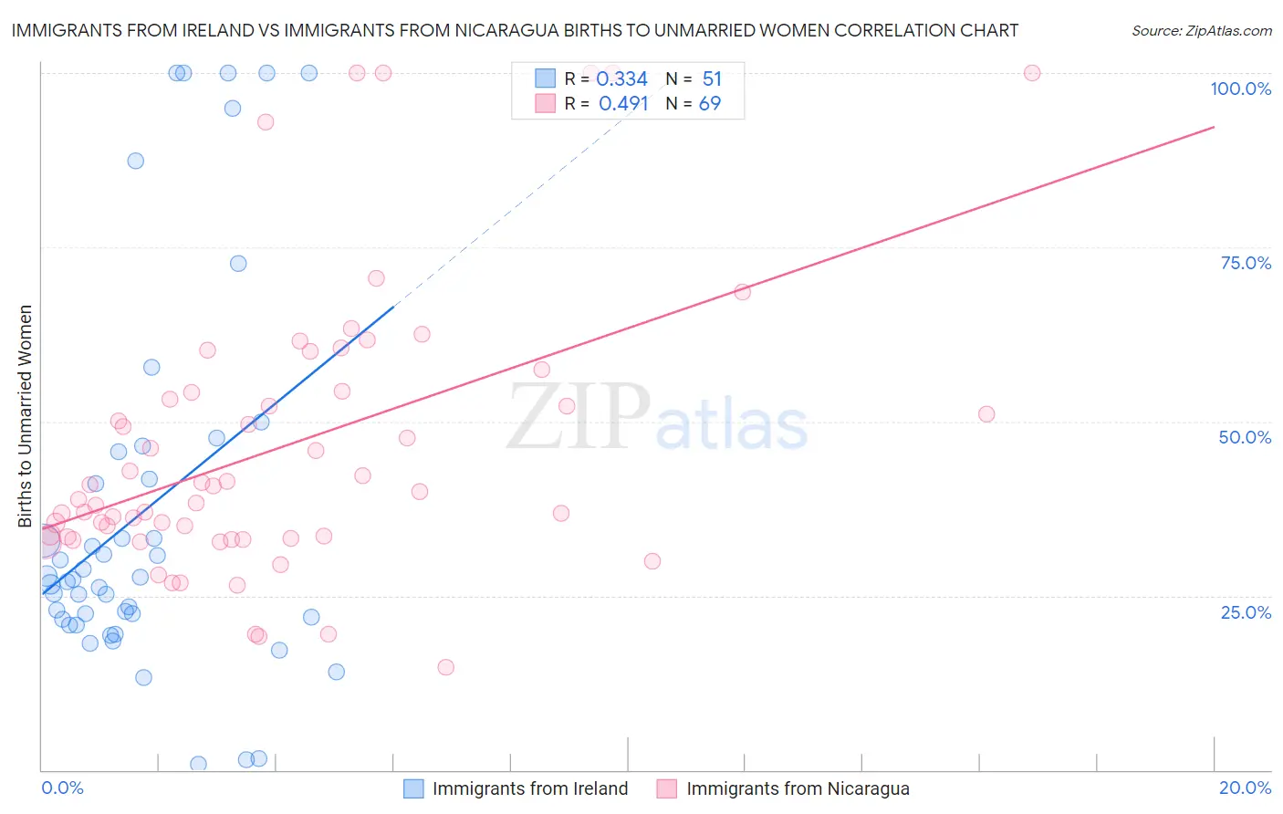 Immigrants from Ireland vs Immigrants from Nicaragua Births to Unmarried Women