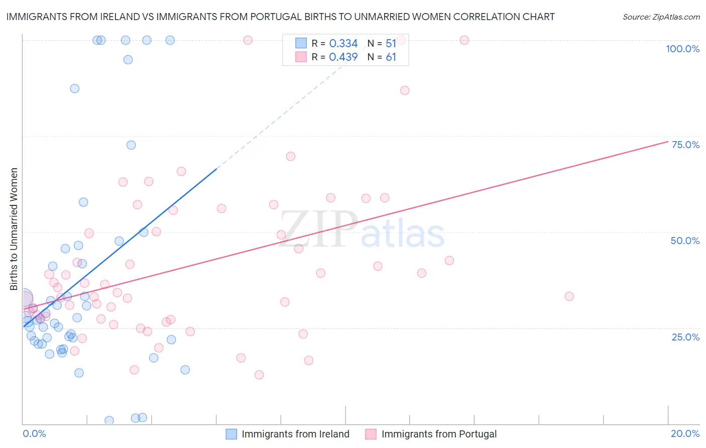 Immigrants from Ireland vs Immigrants from Portugal Births to Unmarried Women