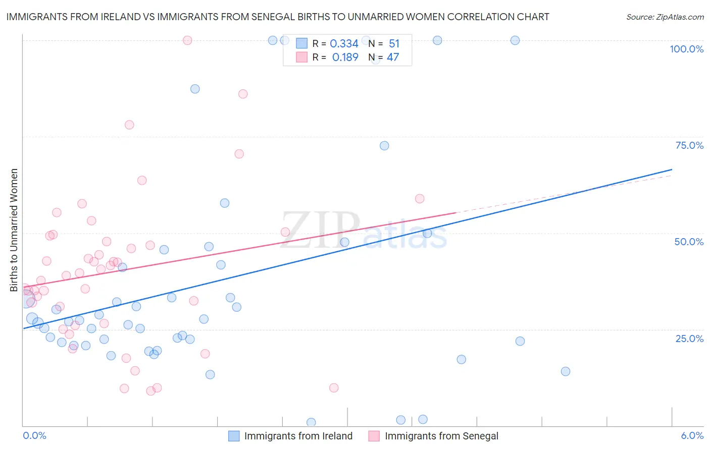 Immigrants from Ireland vs Immigrants from Senegal Births to Unmarried Women