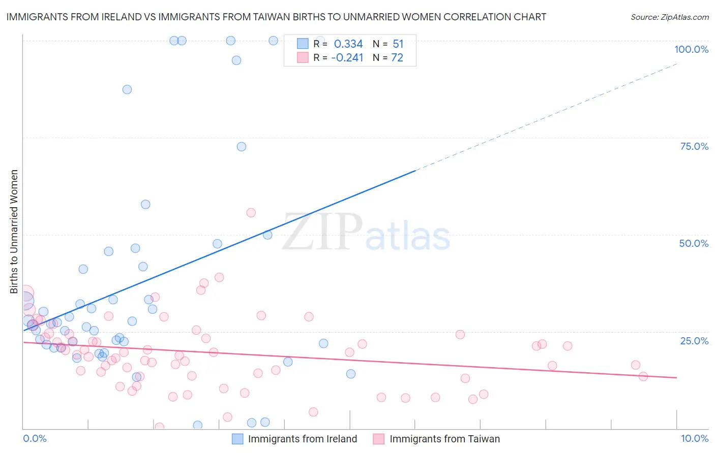 Immigrants from Ireland vs Immigrants from Taiwan Births to Unmarried Women