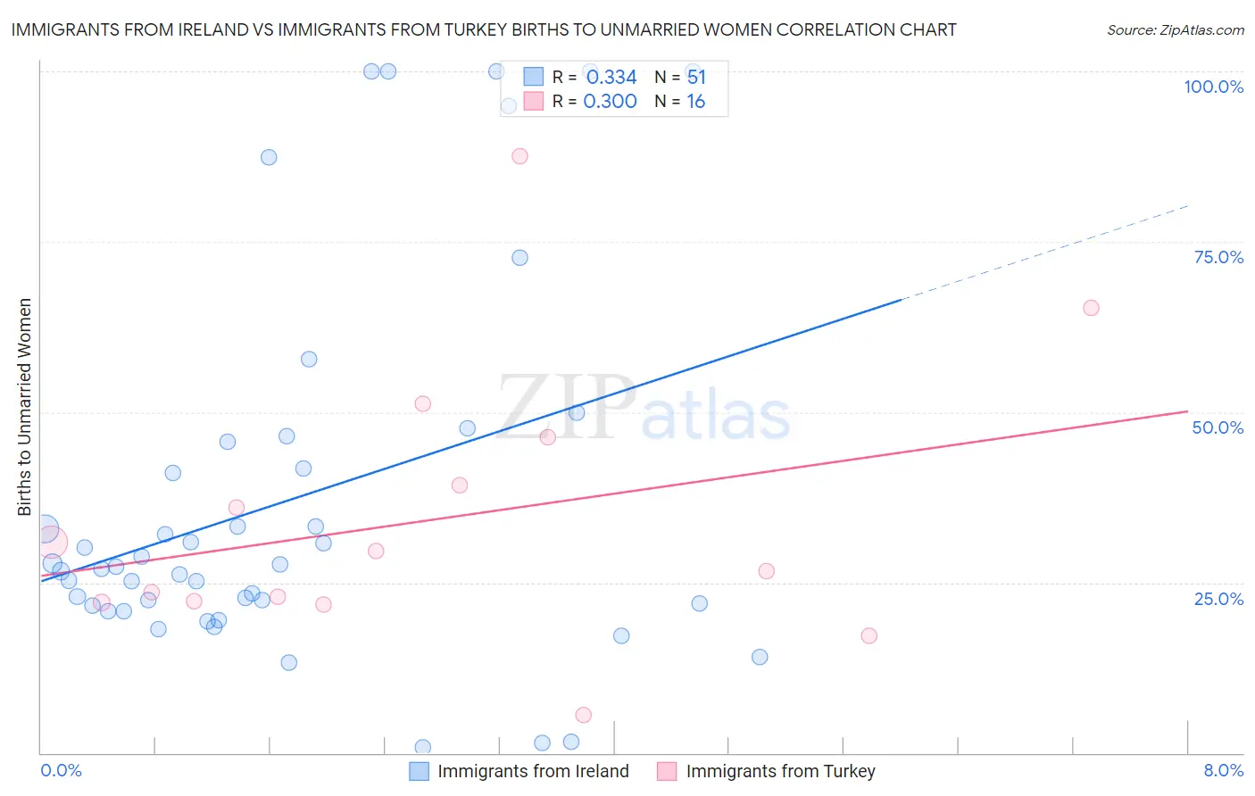 Immigrants from Ireland vs Immigrants from Turkey Births to Unmarried Women