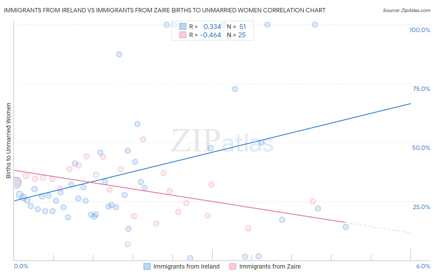 Immigrants from Ireland vs Immigrants from Zaire Births to Unmarried Women