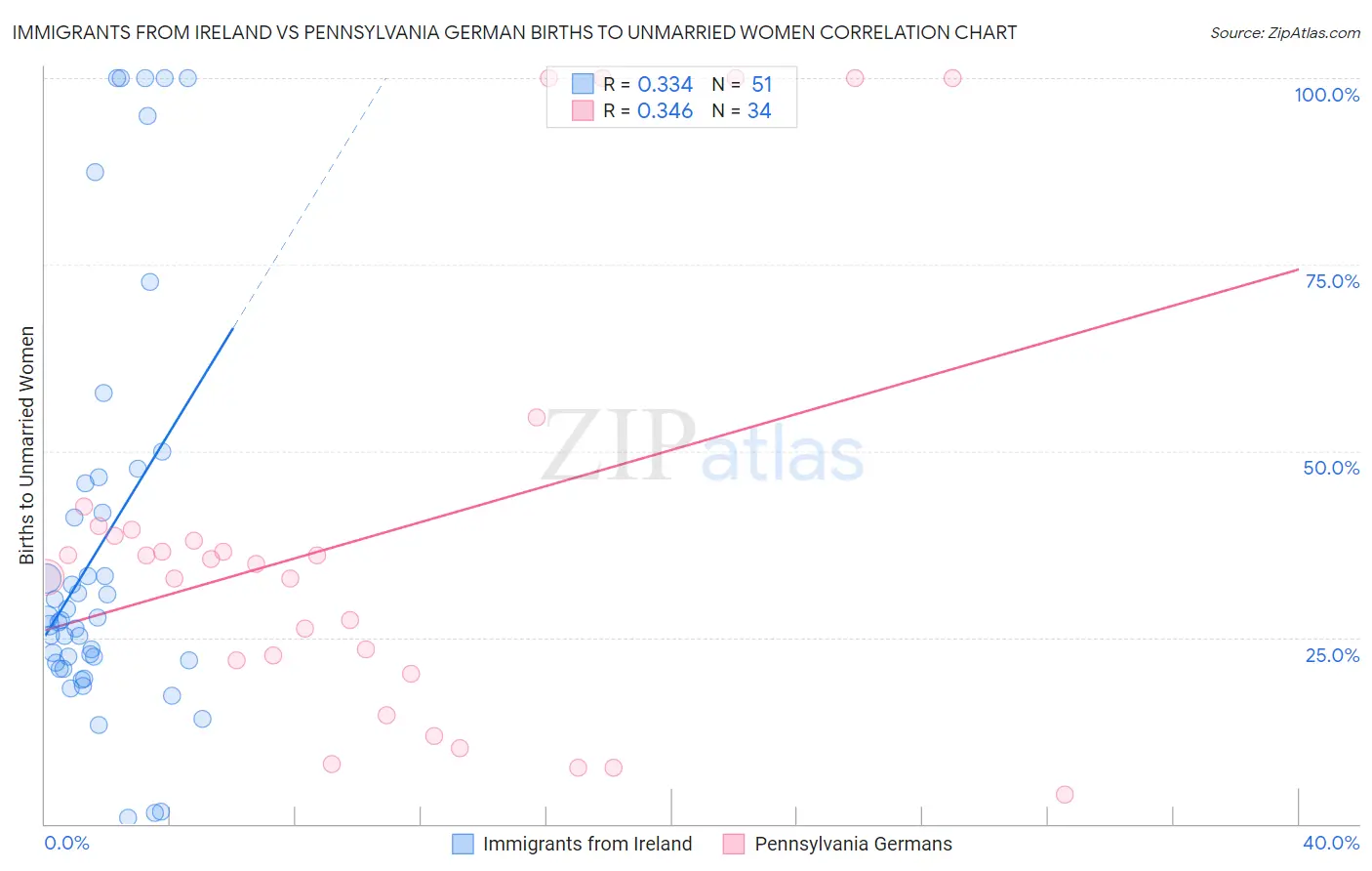 Immigrants from Ireland vs Pennsylvania German Births to Unmarried Women