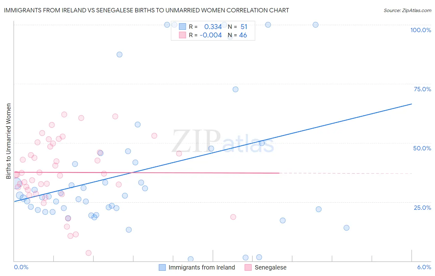 Immigrants from Ireland vs Senegalese Births to Unmarried Women