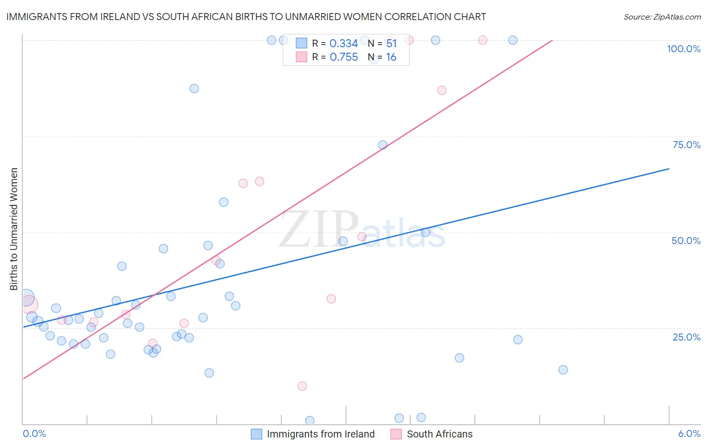 Immigrants from Ireland vs South African Births to Unmarried Women