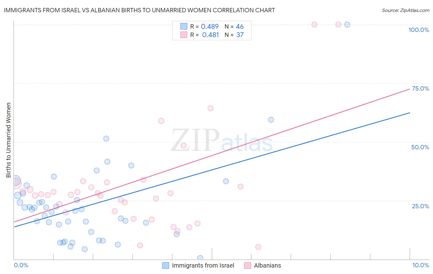 Immigrants from Israel vs Albanian Births to Unmarried Women