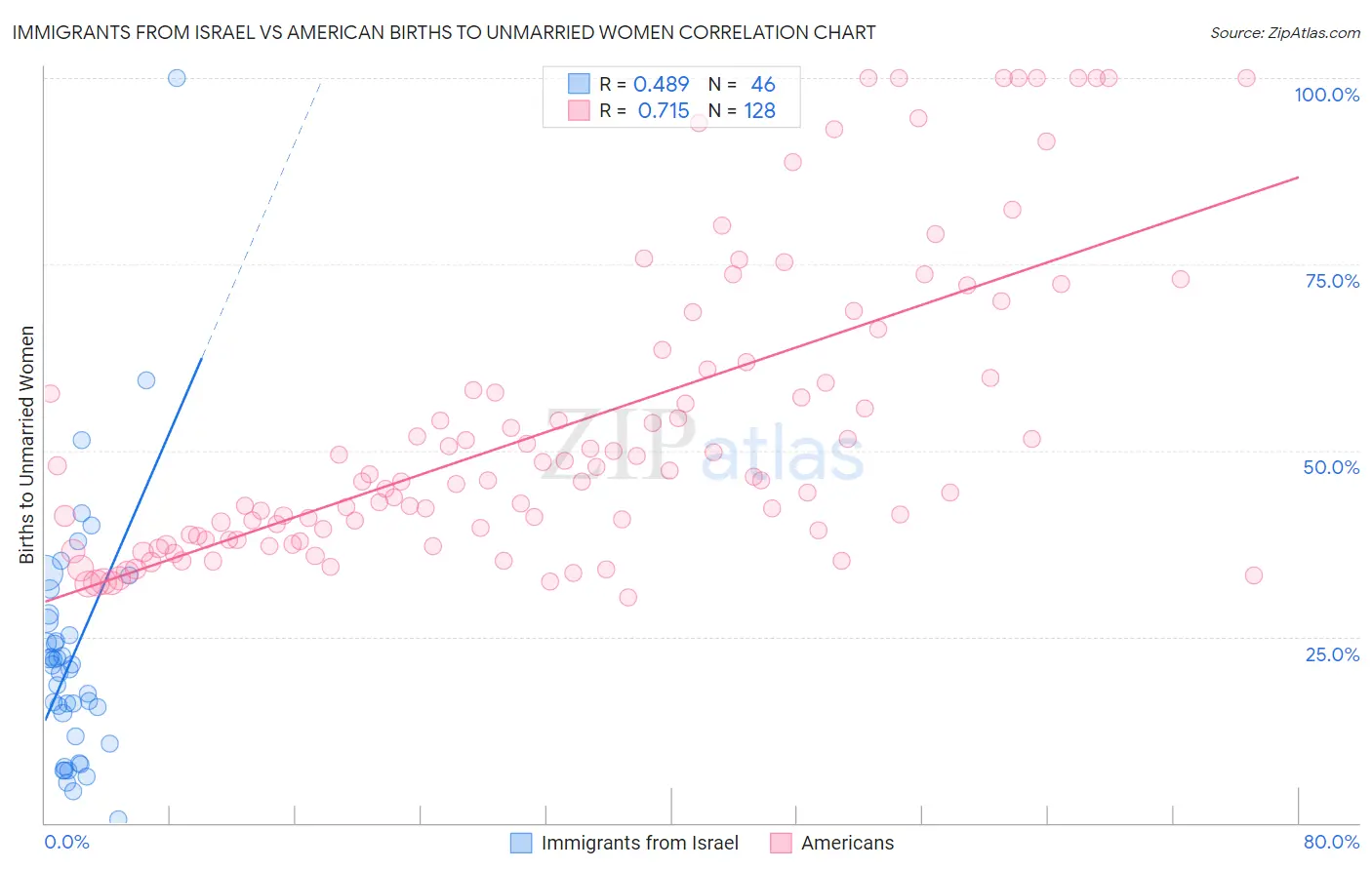 Immigrants from Israel vs American Births to Unmarried Women